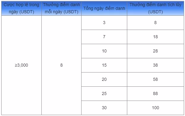 Bảng điểm danh và điểm thưởng