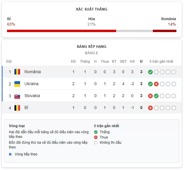 Bỉ vs Romania - Thống Kê