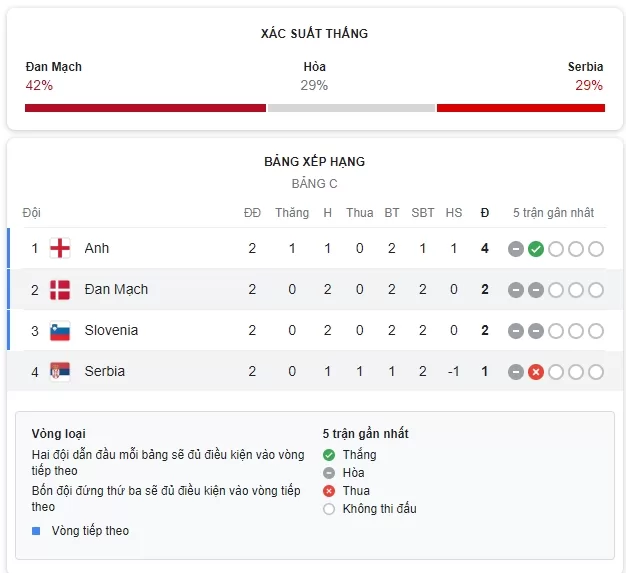 Đan Mạch vs Serbia - Bảng C - Euro 2024