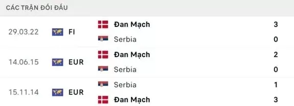 Đan Mạch vs Serbia - Các trận đối đầu