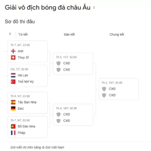 Giải vô địch bóng đá châu Âu - Sơ đồ thi đấu - Vòng Tứ Kết Euro 2024