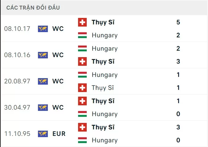 Hungary vs Thụy Sĩ- Các trận đối đầu