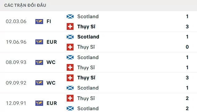 Scotland vs Thụy Sĩ - Các Trận Đối Đầu