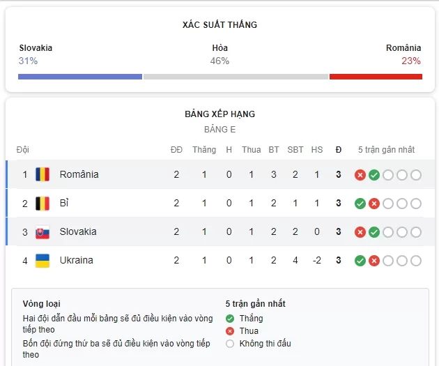 Slovakia vs Romania - Xác suất thắng - Bảng xếp hạng E