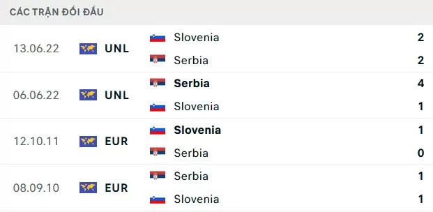 Slovenia vs Serbia - Đối đầu gần nhất