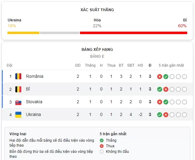 Ukraine vs Bỉ - Xác suất thắng - Bảng xếp hạng E